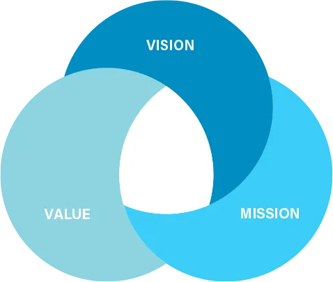 株式会社フタワのビジョンバリューミッションの軸